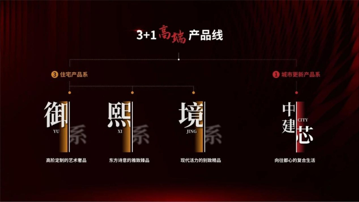 图：中建东孚3+1高端产品谱系
