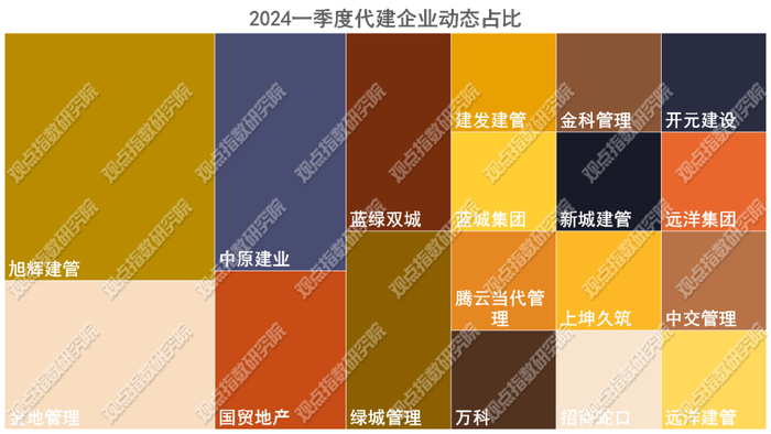 拓展发力 | 2024一季度代建管理发展报告|中原建业|代建制|新拓_新浪