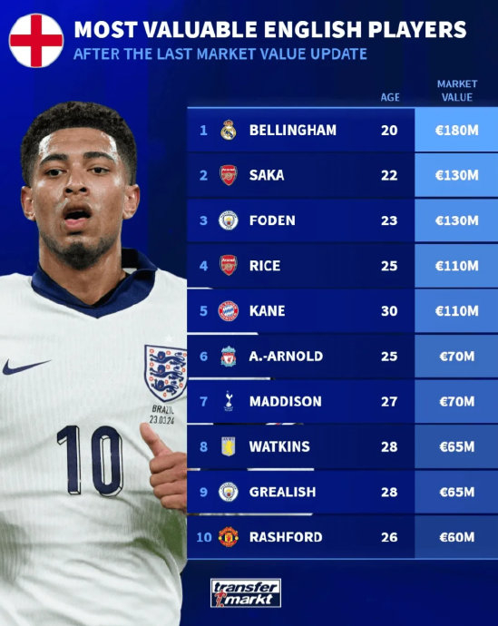 英格兰球员身价:贝林厄姆1.8亿欧居首,萨卡,福登分列二三