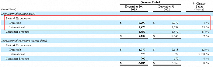 迪士尼Q4主题乐园与体验业务业绩情况