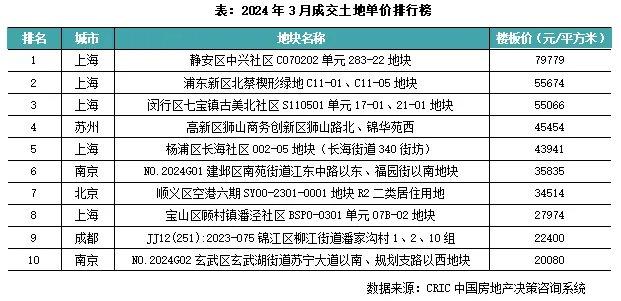 土地月報|成交規模延續歷史低位 各城市熱度顯著分化(2024年3月)|平方