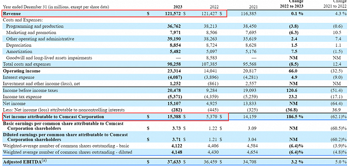 康卡斯特2023年全年及往年业绩情况