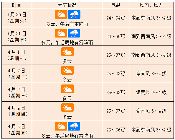 未来一周海南有雷阵雨 强对流天气→|气温|强对流|冰雹_新浪新闻