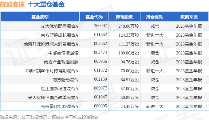 皖通高速6000122023年年报简析营收净利润同比双双增长