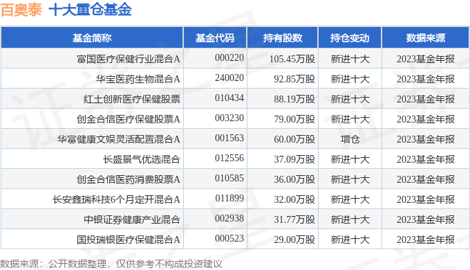 百奥泰6881772023年年报简析营收上升亏损收窄盈利能力上升