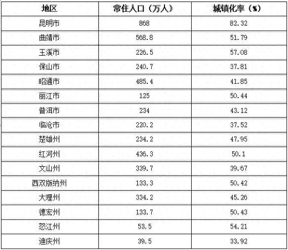 4673万!2023年云南省常住人口主要数据公报出炉