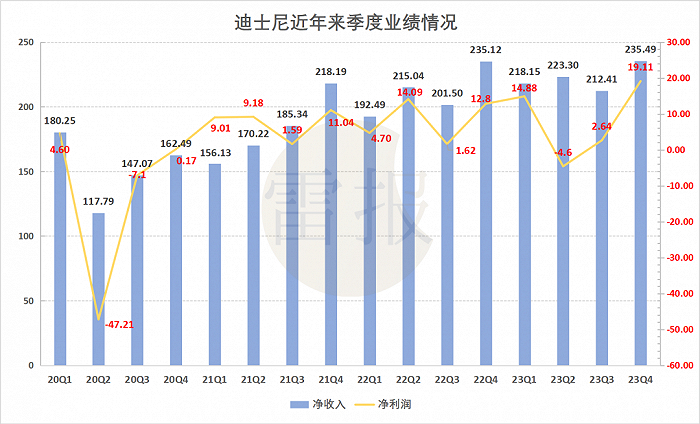 迪士尼近年来季度业绩情况