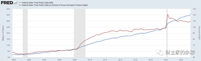 资料来源：美国财政部、美联储。