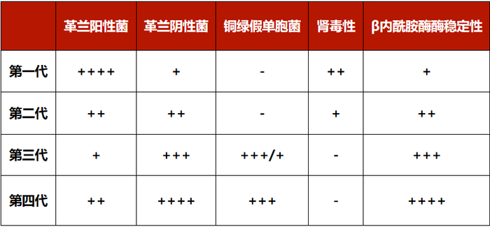 五头霉素类抗菌活性:较第二代头孢菌素略差,也有将头霉素类归入第二代