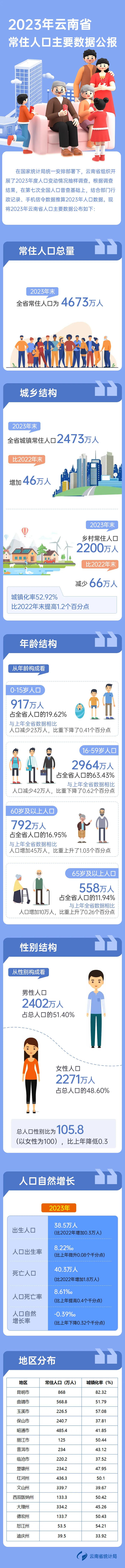 全省常住人口4673万人各州市情况是