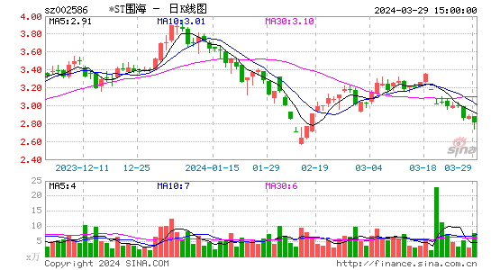 st围海新增投资者索赔金额85万元