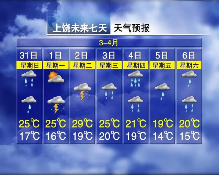 明天赣南阴天多云有小到中雨或雷雨局部地区有大雨,需雨来时,局部地区