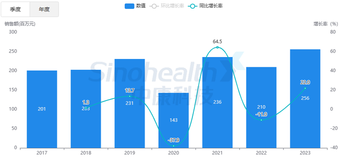 来源：中康开思系统