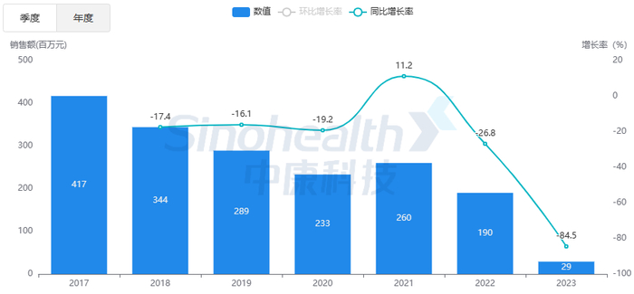 来源：中康开思系统
