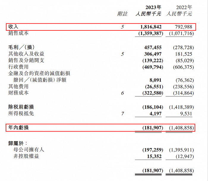 海昌海洋公园2023年全年业绩情况