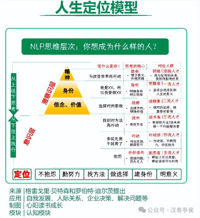 (二)人生定位模型人,最大的问题是认识自己.