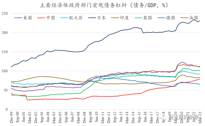 数据来源：BIS，各国政府债务按照票面价值而非市场价值计算。