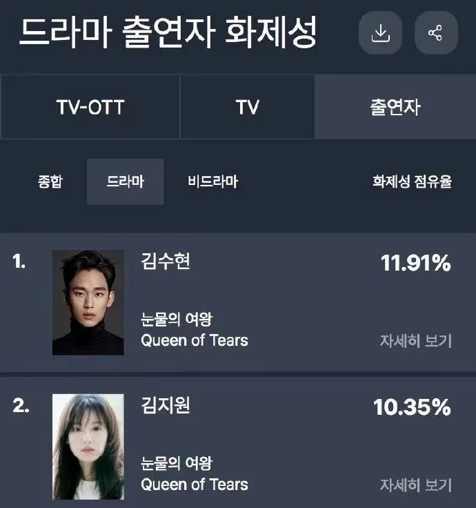 两位主演也登上韩网趋势第一