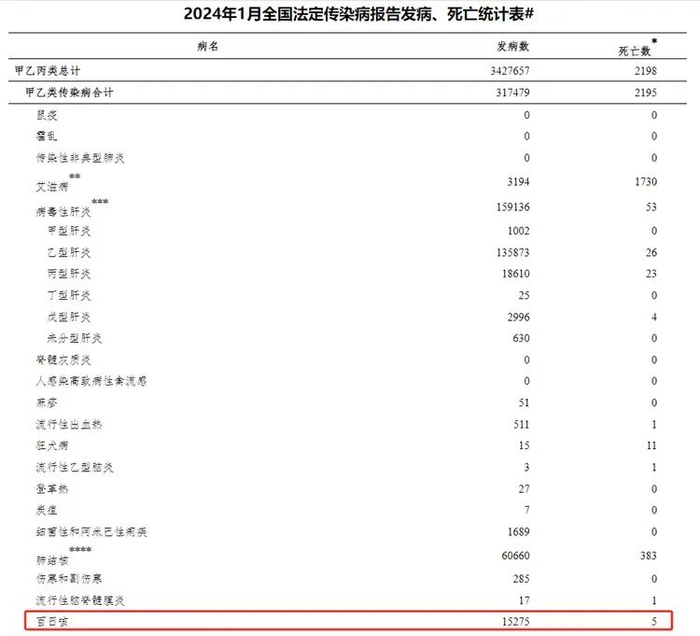 据国家疾控局官网定期发布的"全国法定传染病疫情概况",2024年1月1日