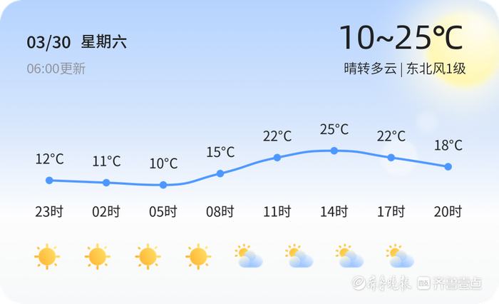 枣庄今日天气今天是3月30日,星期六,农历二月廿一.