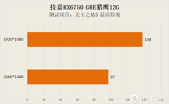 在《无主之地3》中,技嘉这款显卡在1080p分辨率下的平均游戏帧数为138