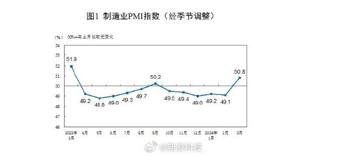 3月份中国制造业采购经理指数为508% 较上月上升17个百分点