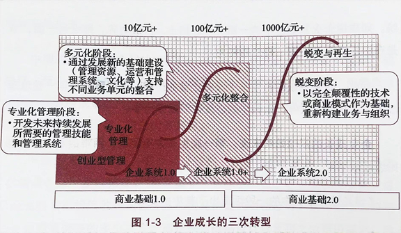 企业成长,一定要把握 3 个关键转型期|转型_新浪新闻