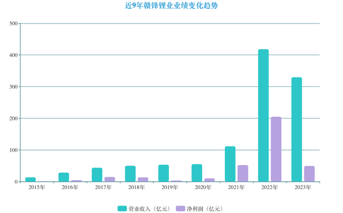 （近9年赣锋锂业业绩变化趋势 制图/新京报贝壳财经记者林子）