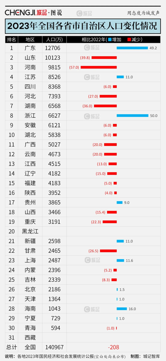 去年陕西人口减少4万对比全国情况如何
