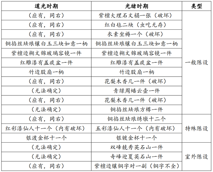 表1 禊赏亭内的陈设器物