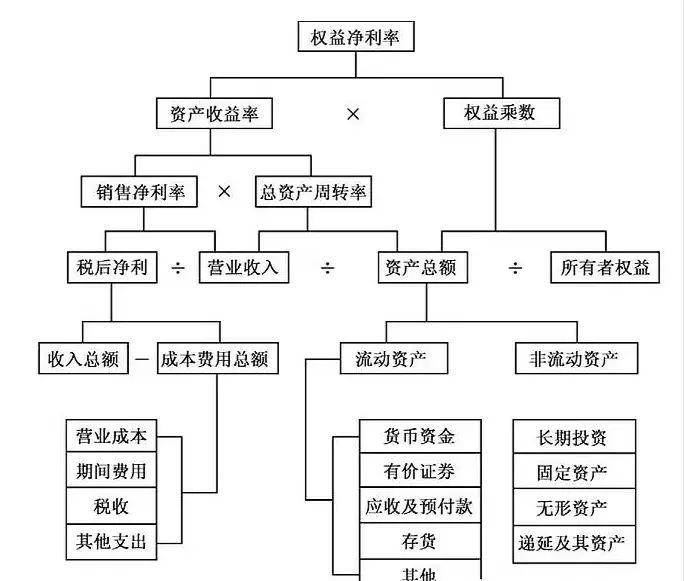 杜邦分析法图形法图片