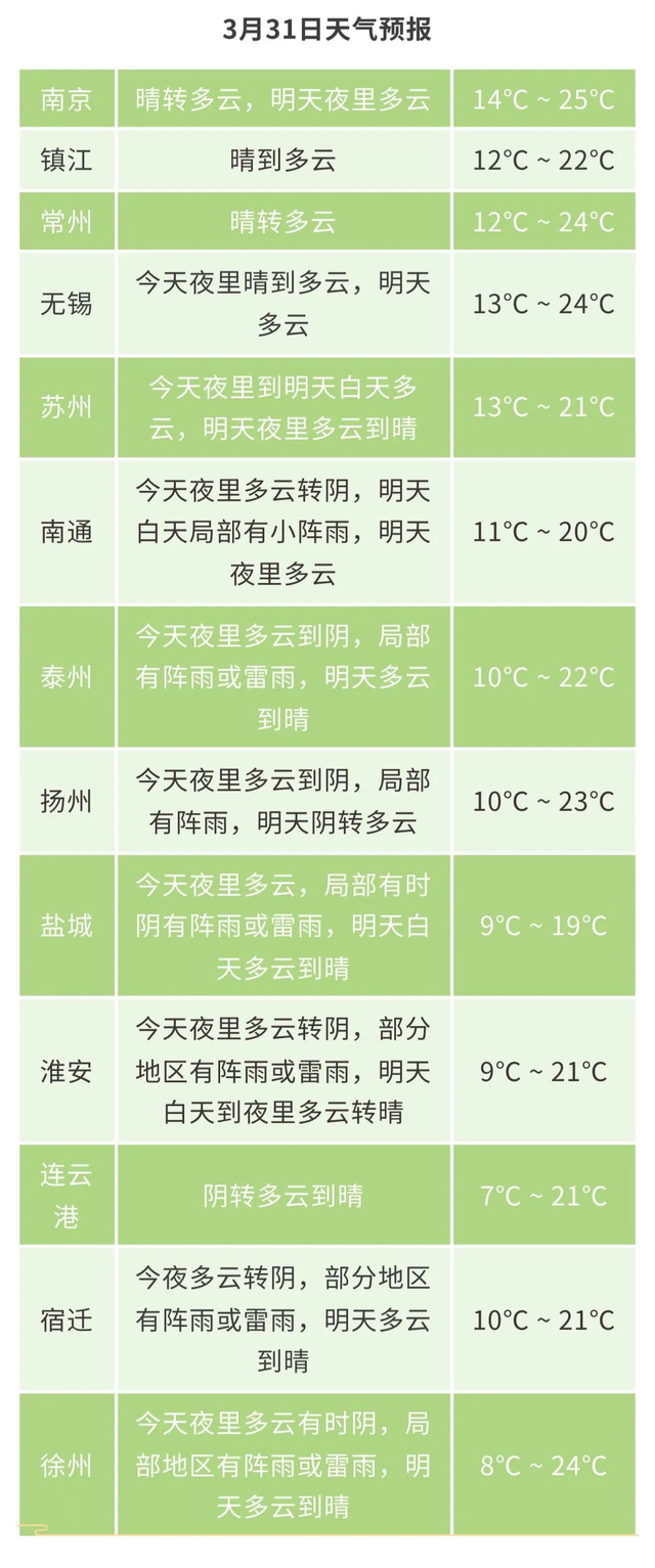 江苏气象发布降到7局部大雨