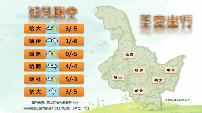 全省交通天气预报哈尔滨五日天气预报另外,31日全省大部地区有4～5级