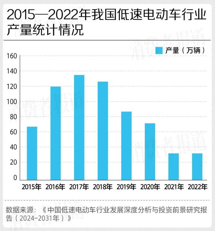 受到政策影响,低速电动车产量规模在2018年开始缩减,但是根据有关统计