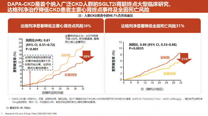 图：DAPA-CKD研究主要结果