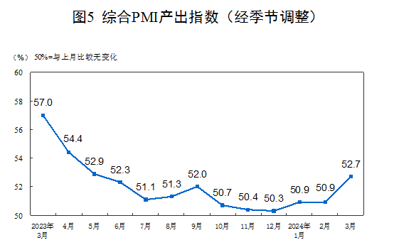 国家统计局:3月份制造业pmi为50.