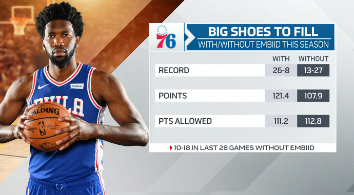 最新训练视频出炉 76人进攻复苏倒计时|恩比德|复出|76人_新浪新闻