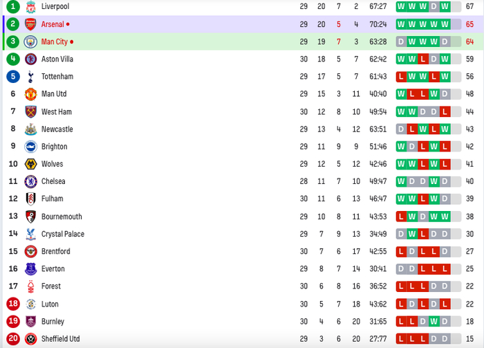 英超最新积分榜利物浦逆转争顶曼城落后3分阿森纳退居次席