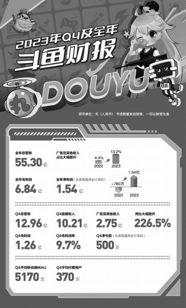 斗鱼2023年扭亏为盈非直播收入展现增长回暖潜力