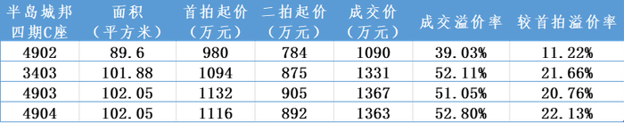 数据来源：观点指数整理、阿里法拍