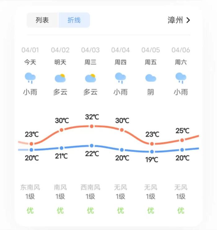 反转!漳州气温即将大幅回升|漳州市|气温|雨水_新浪新闻