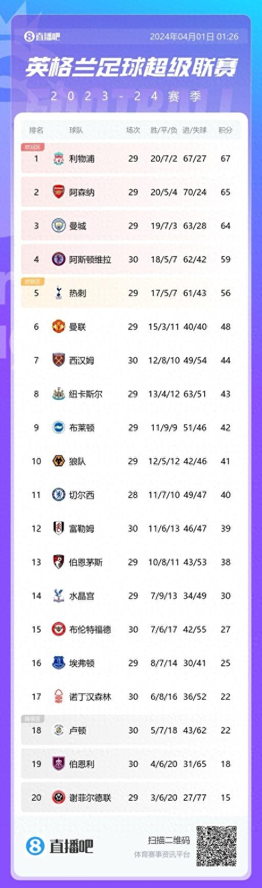 英超积分榜:利物浦2分领跑,阿森纳第二,曼城第三落后榜首3分|英超积分
