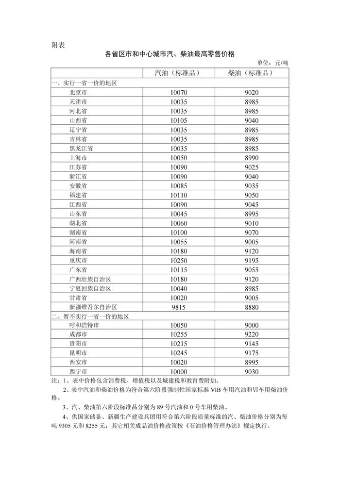 今日24时起,国内汽,柴油价格每吨分别提高200元,190元