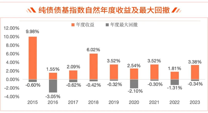 数据来源：Wind，纯债债基指数代码为930609.CSI，统计区间2014/12/31-2023/12/31。