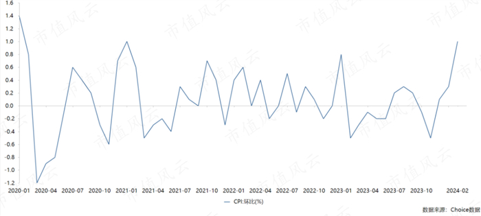 （来源：Choice数据）