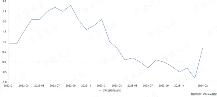 （来源：Choice数据）