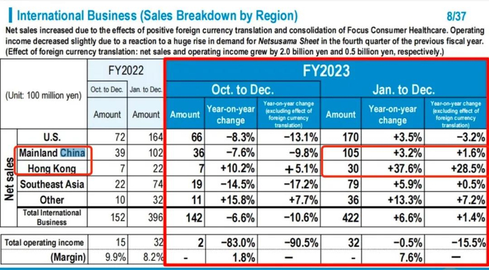 财报数据显示，中国香港地区所贡献的营收增长率最高，同比增长37.6%/图源：小林制药2023年财报