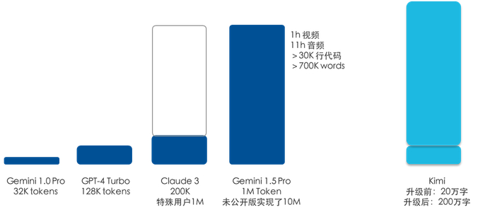 数据来源：Google，OpenAI，Moonshot