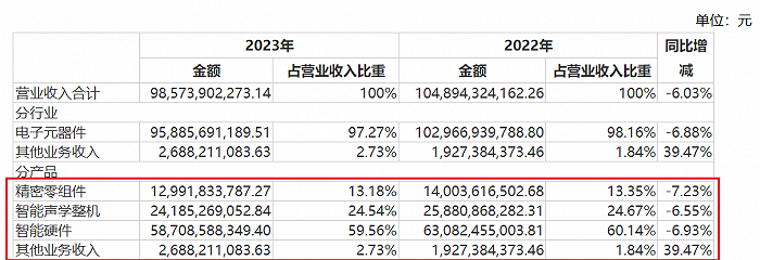 图 / 歌尔股份财报