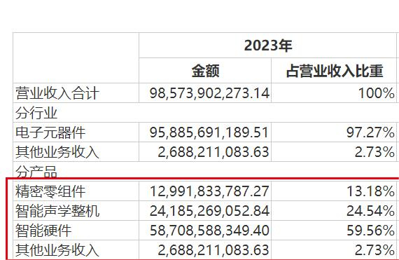 图 / 歌尔股份财报（单位：元）